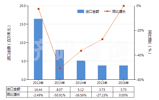 2012-2016年中國(guó)其他已錄制的半導(dǎo)體媒體(HS85235920)進(jìn)口總額及增速統(tǒng)計(jì)
